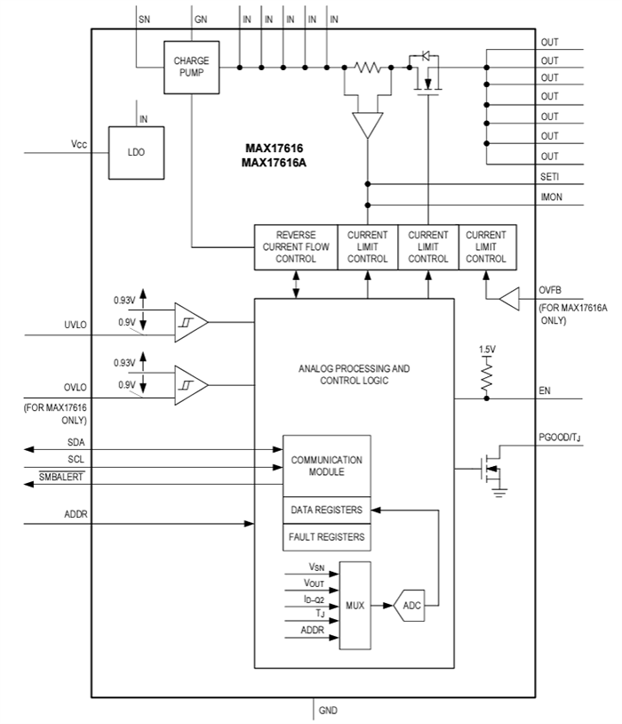Block Diagram - Analog Devices Inc. MAX17616/A 7A Current Limiters Block Diagram - Analog Devices Inc. MAX17616/A 7A Current Limiters